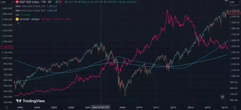 SP500 Index vs Gold AUD Price Chart Weekly